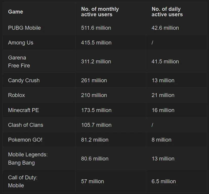 میزان تعداد کاربران روزانه و ماهانه ی بهترین بازی های موبایل